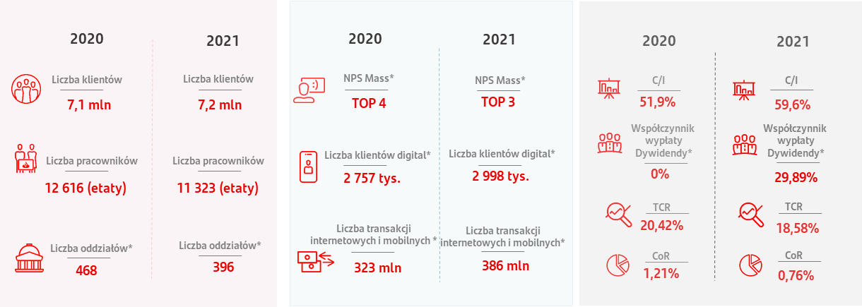 Realizacja strategii na lata 2021-2023. Miary finansowe i niefinansowe Grupy Kapitałowej Santander Bank Polska S.A. (stan na 31.12.2021 r.) 