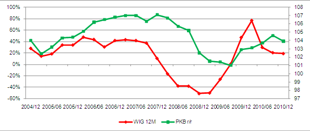 Kwartalne zmiany polskiego PKB a dynamika indeksu WIG