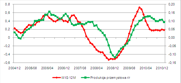 Zmiany produkcji przemysłowej a dynamika indeksu WIG