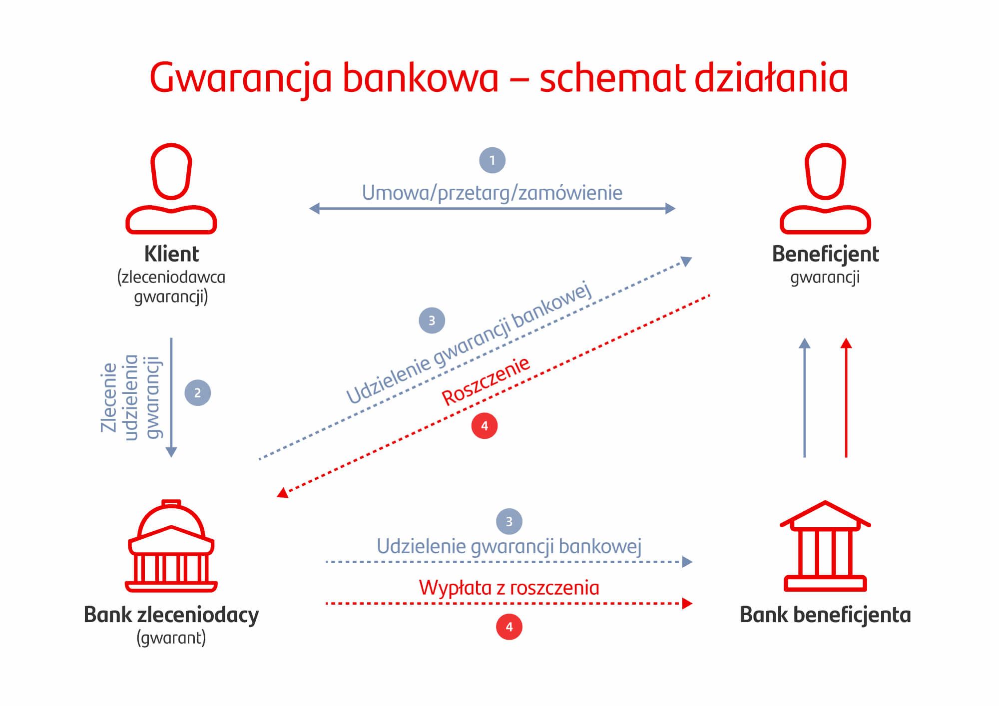 Schemat działania gwarancji bankowej