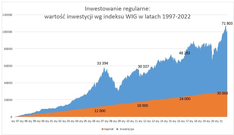 Wykres - inwestowanie regularne: wartość inwestycji wg indeksu WIG 1997-2022