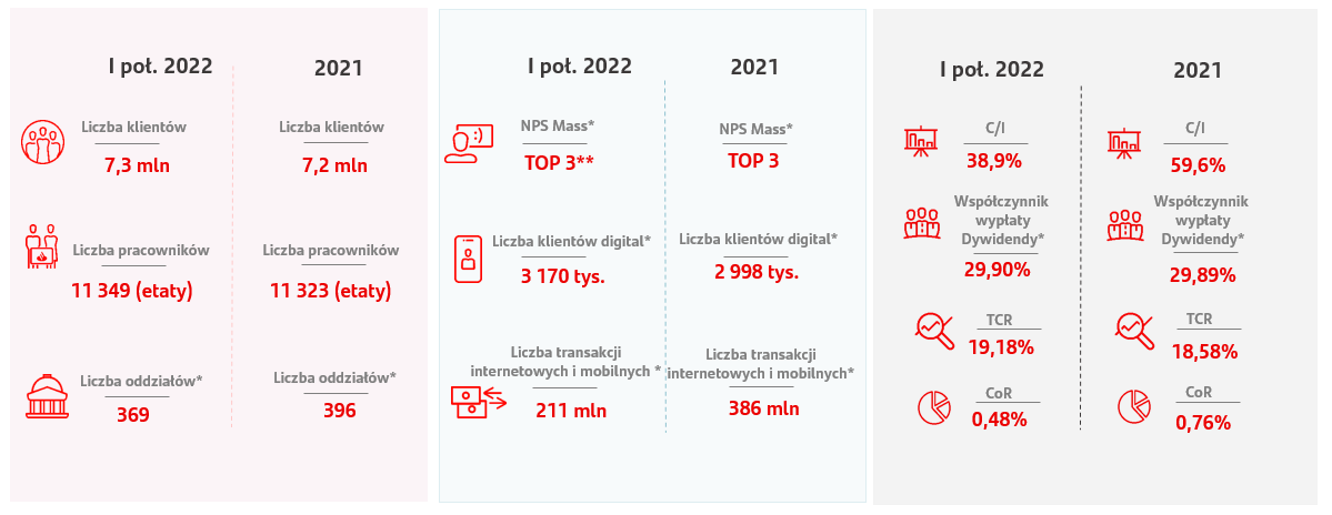 Realizacja strategii na lata 2021-2023. Miary finansowe i niefinansowe Grupy Kapitałowej Santander Bank Polska S.A. (stan na 31.12.2021 r.) 